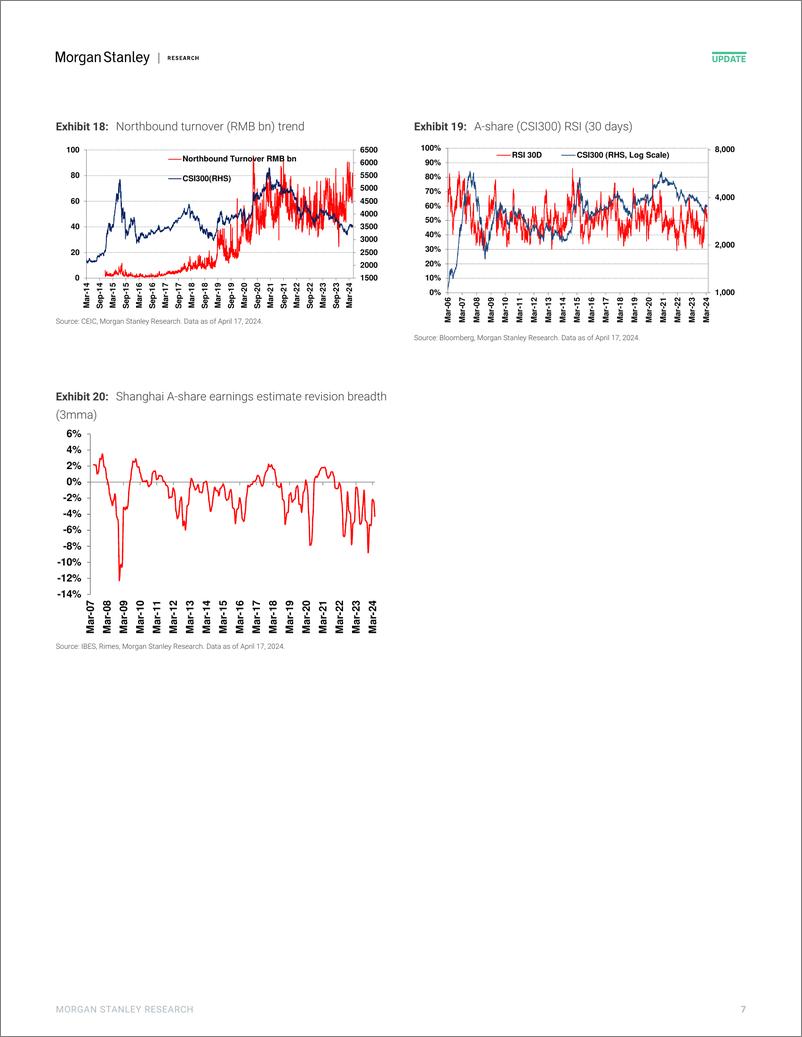 《Morgan Stanley-China Equity Strategy A-Share Sentiment Improves after Two ...-107691088》 - 第7页预览图