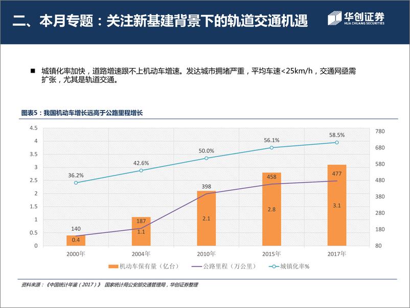 《机械设备行业2020年第3月月报：关注新基建背景下的轨道交通机遇-20200406-华创证券-23页》 - 第6页预览图