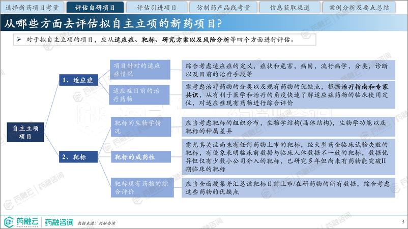 《药融咨询-以终为始 ，数据助力高质量立项》 - 第5页预览图