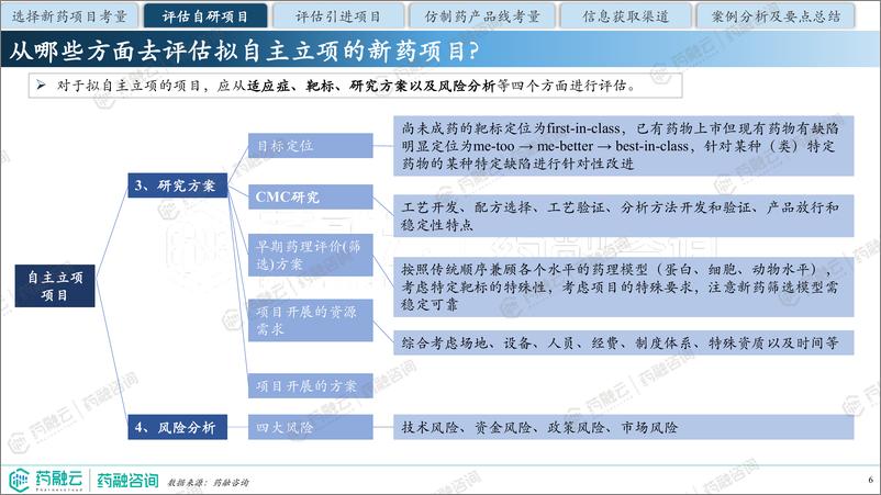 《药融咨询-以终为始 ，数据助力高质量立项》 - 第6页预览图