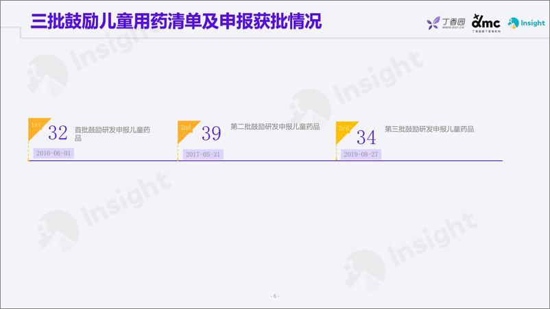 《丁香园+Insight+报告：政策监管支持下的儿童用药-数据篇-42页》 - 第6页预览图