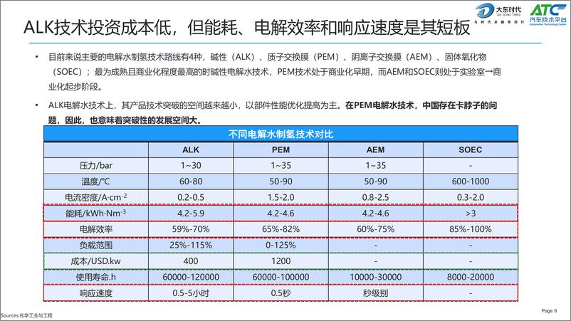 《ATC＋&＋大东时代：2024中国绿电制氢技术趋势分析报告-15页》 - 第6页预览图