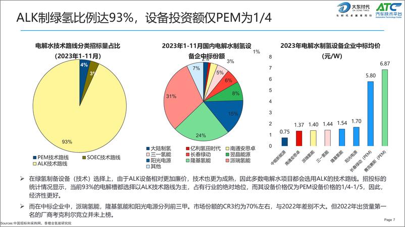 《ATC＋&＋大东时代：2024中国绿电制氢技术趋势分析报告-15页》 - 第7页预览图