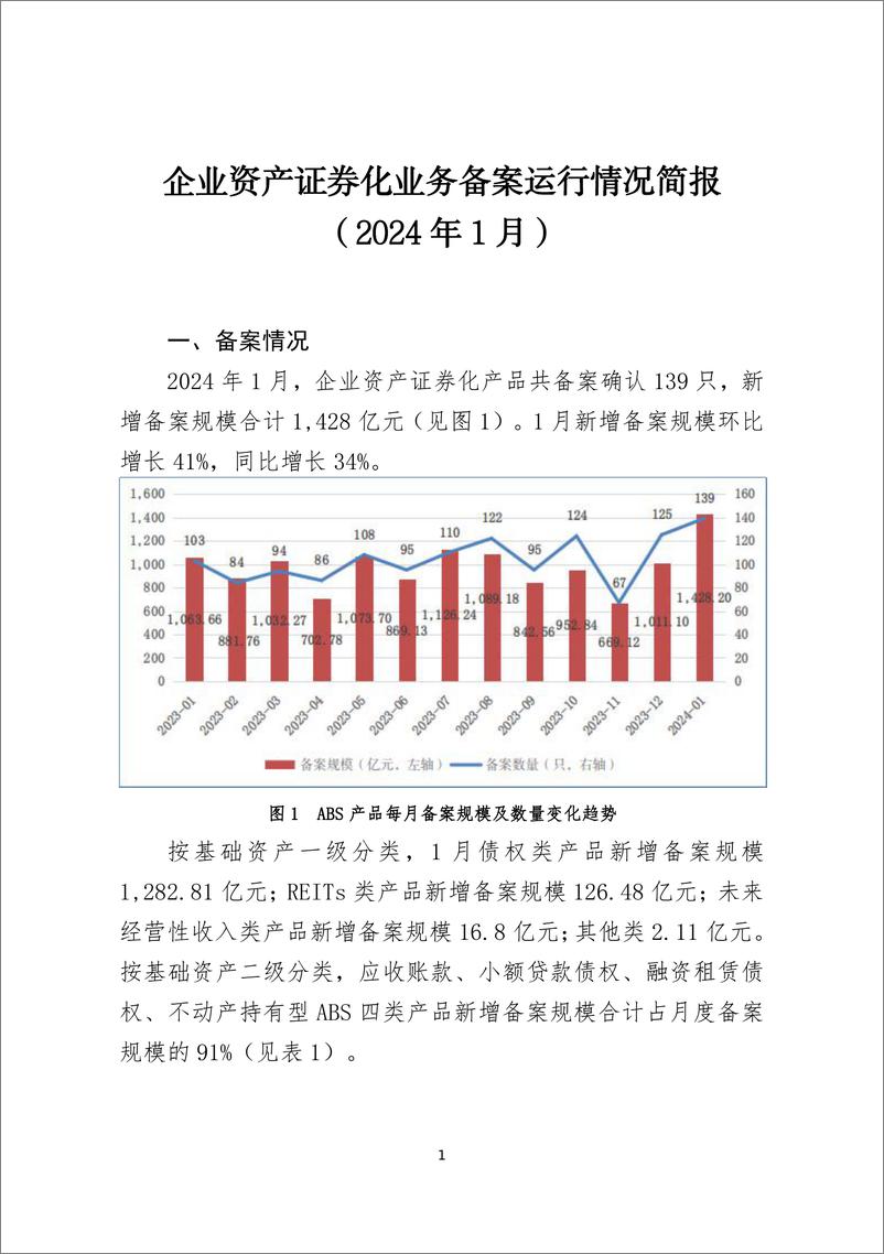 《中国证券投资基金业协会：企业资产证券化业务备案运行情况简报（2024年1月）》 - 第1页预览图