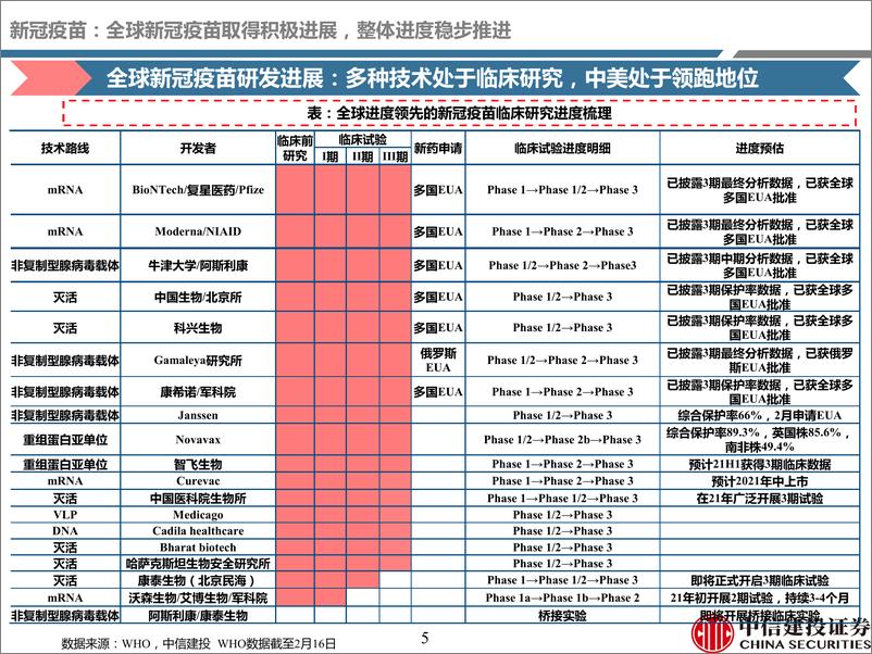 《医药行业深度研究·2021年2月疫苗行业纵览：新冠疫苗商业化稳步推进，重磅品种进入收获期-20210219-中信建投-85页》 - 第5页预览图