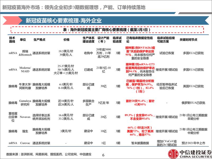 《医药行业深度研究·2021年2月疫苗行业纵览：新冠疫苗商业化稳步推进，重磅品种进入收获期-20210219-中信建投-85页》 - 第6页预览图