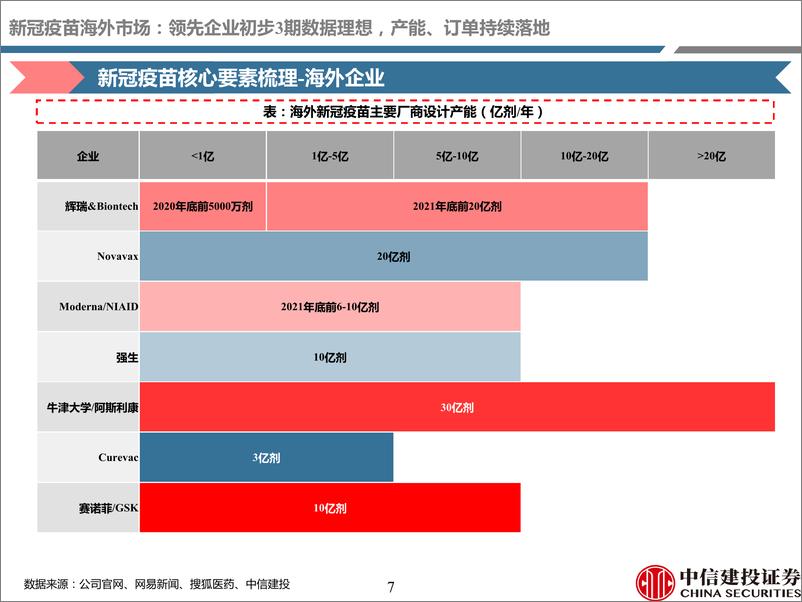 《医药行业深度研究·2021年2月疫苗行业纵览：新冠疫苗商业化稳步推进，重磅品种进入收获期-20210219-中信建投-85页》 - 第7页预览图