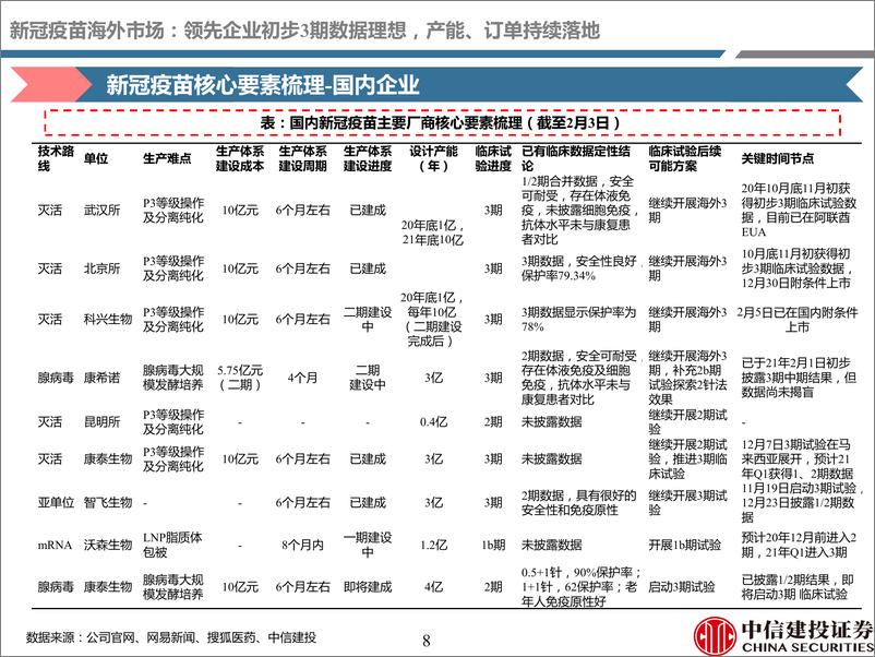 《医药行业深度研究·2021年2月疫苗行业纵览：新冠疫苗商业化稳步推进，重磅品种进入收获期-20210219-中信建投-85页》 - 第8页预览图