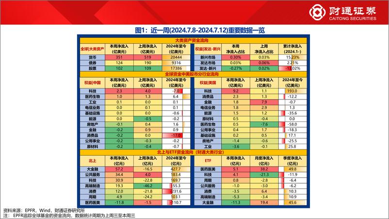 《全球资金观察系列114：北向流入大金融57亿元-240714-财通证券-30页》 - 第2页预览图