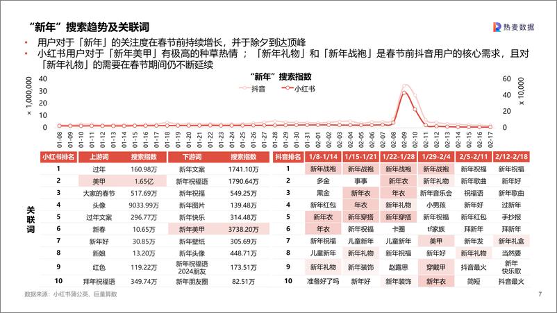 《2024CNY春节新年营销洞察报告-热麦数据》 - 第7页预览图