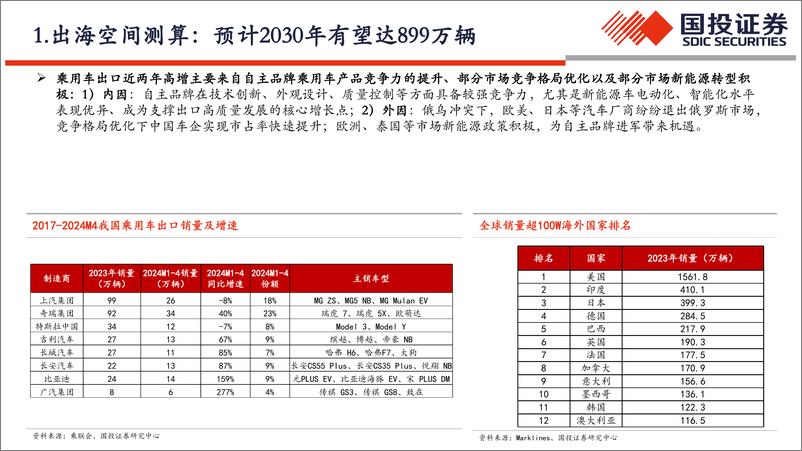 《中国汽车行业全球化：出海塑新格局，挑战中迎新机-240528-国投证券-53页》 - 第6页预览图