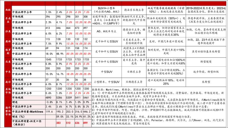 《中国汽车行业全球化：出海塑新格局，挑战中迎新机-240528-国投证券-53页》 - 第8页预览图