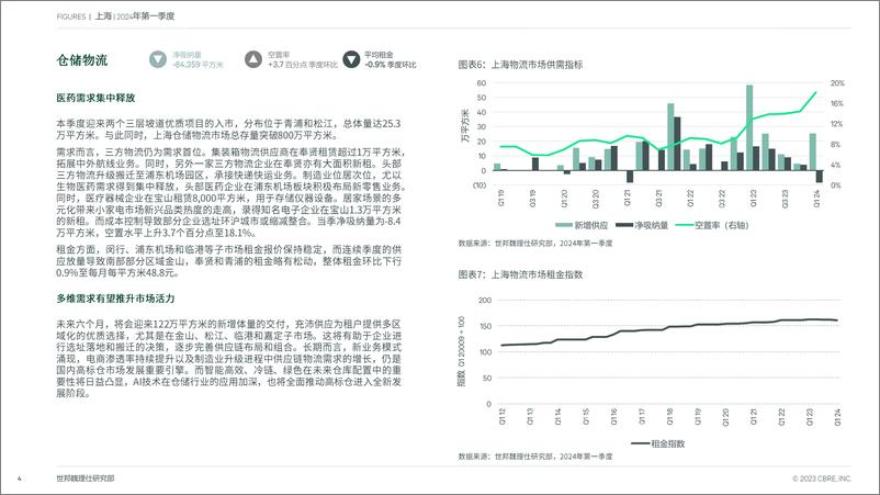 《上海房地产市场报告 2024年第一季度-7页》 - 第4页预览图