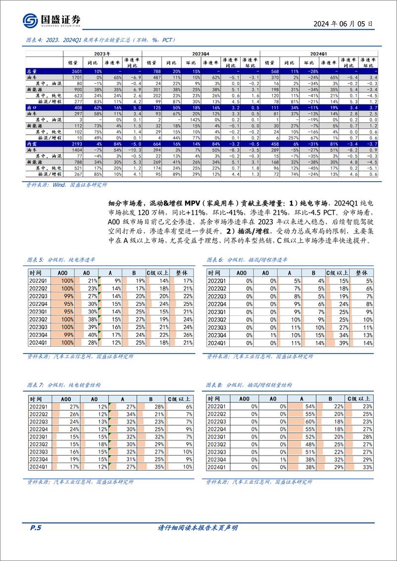 《国盛证券-乘用车行业专题研究：板块分化加剧，关注新车、智能化与全球化主线》 - 第5页预览图