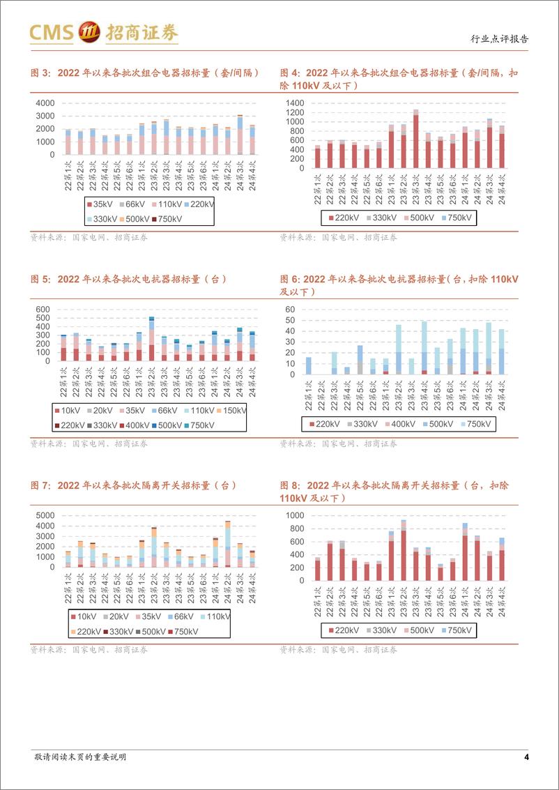 《电力设备行业系列报告(31)：国家电网2024年输变电设备第四批、计量设备第二批招标点评-240731-招商证券-10页》 - 第4页预览图