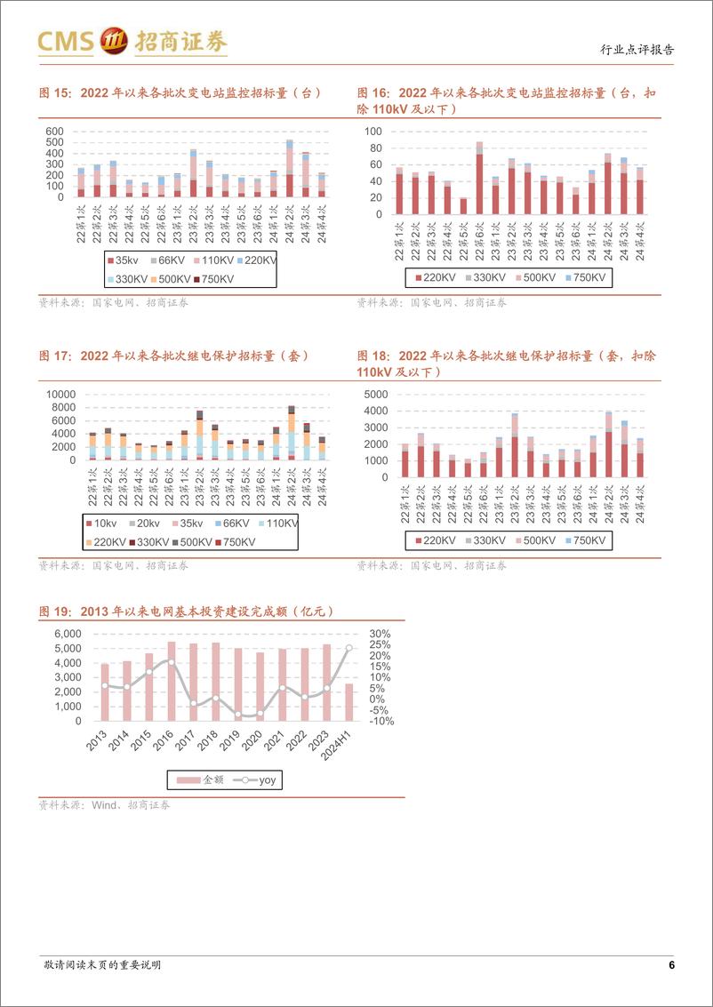 《电力设备行业系列报告(31)：国家电网2024年输变电设备第四批、计量设备第二批招标点评-240731-招商证券-10页》 - 第6页预览图