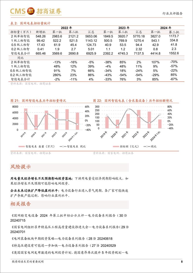 《电力设备行业系列报告(31)：国家电网2024年输变电设备第四批、计量设备第二批招标点评-240731-招商证券-10页》 - 第8页预览图