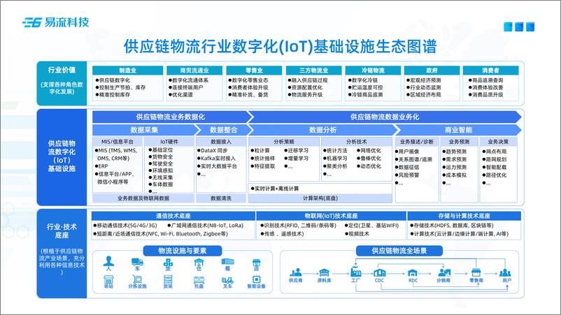 《易流科技-全链贯通供应链数治化的分布式创新-20页》 - 第6页预览图