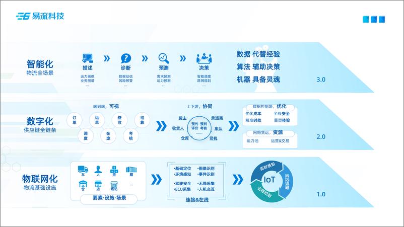 《易流科技-全链贯通供应链数治化的分布式创新-20页》 - 第7页预览图