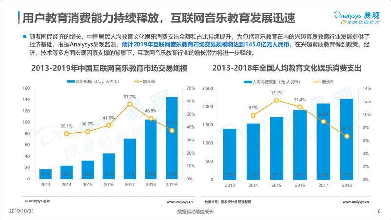 《易观-互联网音乐教育行业洞察2019-2019.10.31-28页》 - 第7页预览图