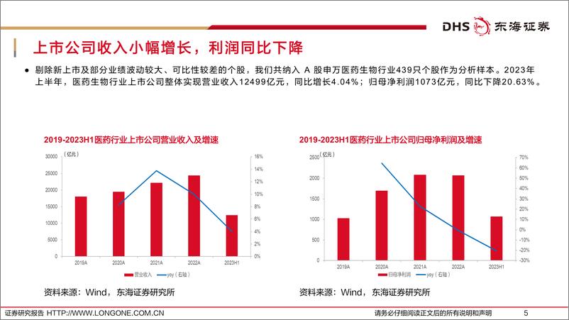 《医药生物行业上市公司2023年中报综述：分化中成长，徘徊中复苏-20230908-东海证券-55页》 - 第6页预览图