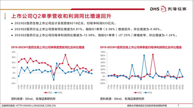 《医药生物行业上市公司2023年中报综述：分化中成长，徘徊中复苏-20230908-东海证券-55页》 - 第8页预览图