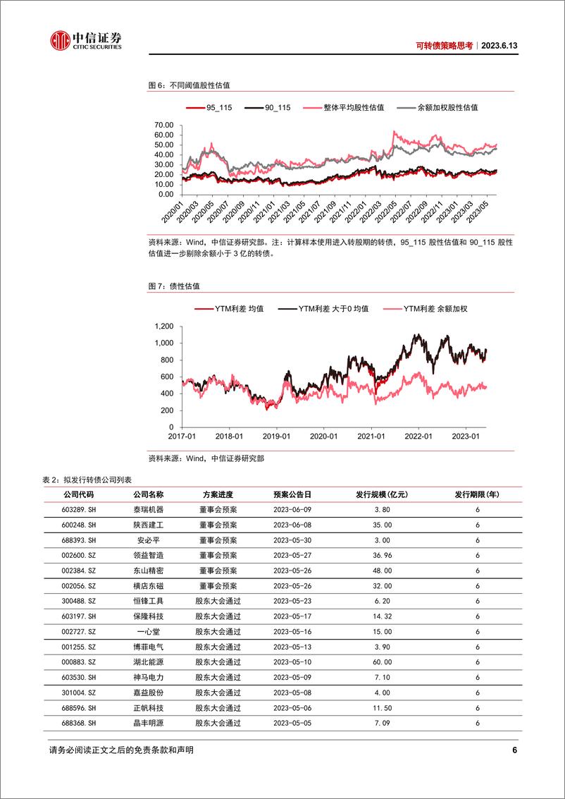 《可转债策略思考：市场值得更加积极看待-20230613-中信证券-19页》 - 第7页预览图