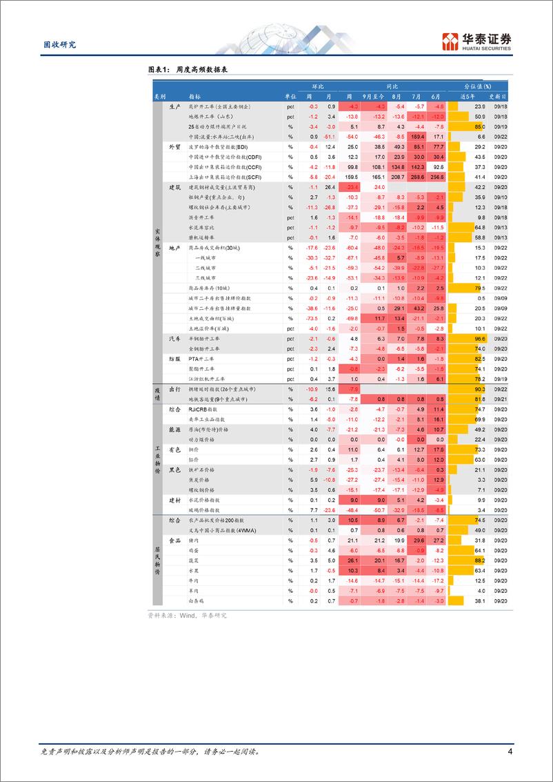 《固收视角：地产成交热度下降，螺纹钢加速去库-240923-华泰证券-13页》 - 第4页预览图