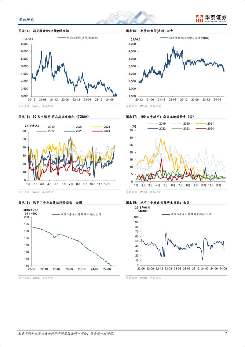 《固收视角：地产成交热度下降，螺纹钢加速去库-240923-华泰证券-13页》 - 第7页预览图