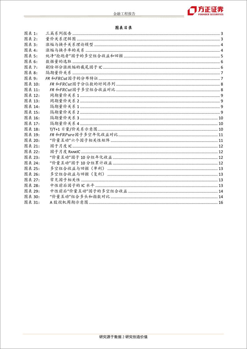 《方正证2018120方正证券基于价量互动的选股因子3：量价抢跑，推陈出新》 - 第3页预览图