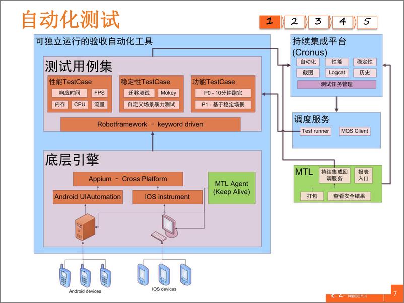 《7-3-天猫无线业务质量保障实践-李子乐（太禅）》 - 第7页预览图