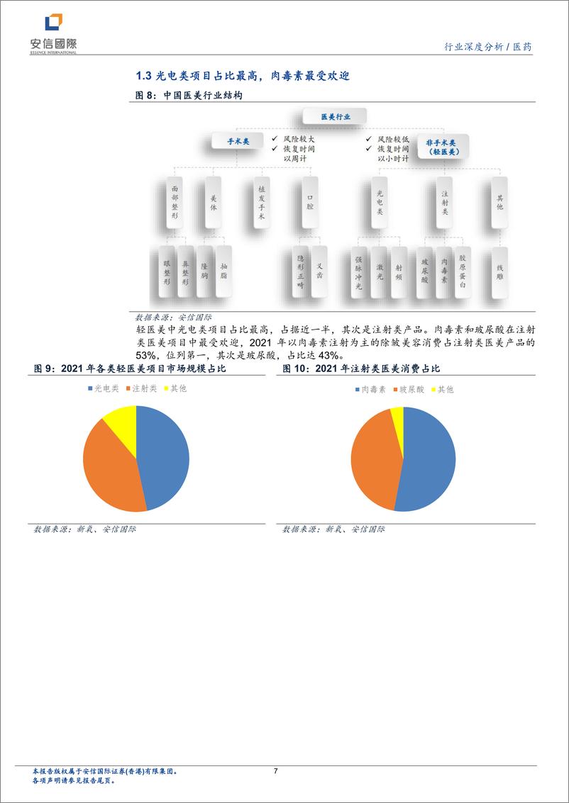 《医美行业深度报告：掘金医美赛道，迎接春暖花开-20220831-安信国际-20页》 - 第8页预览图