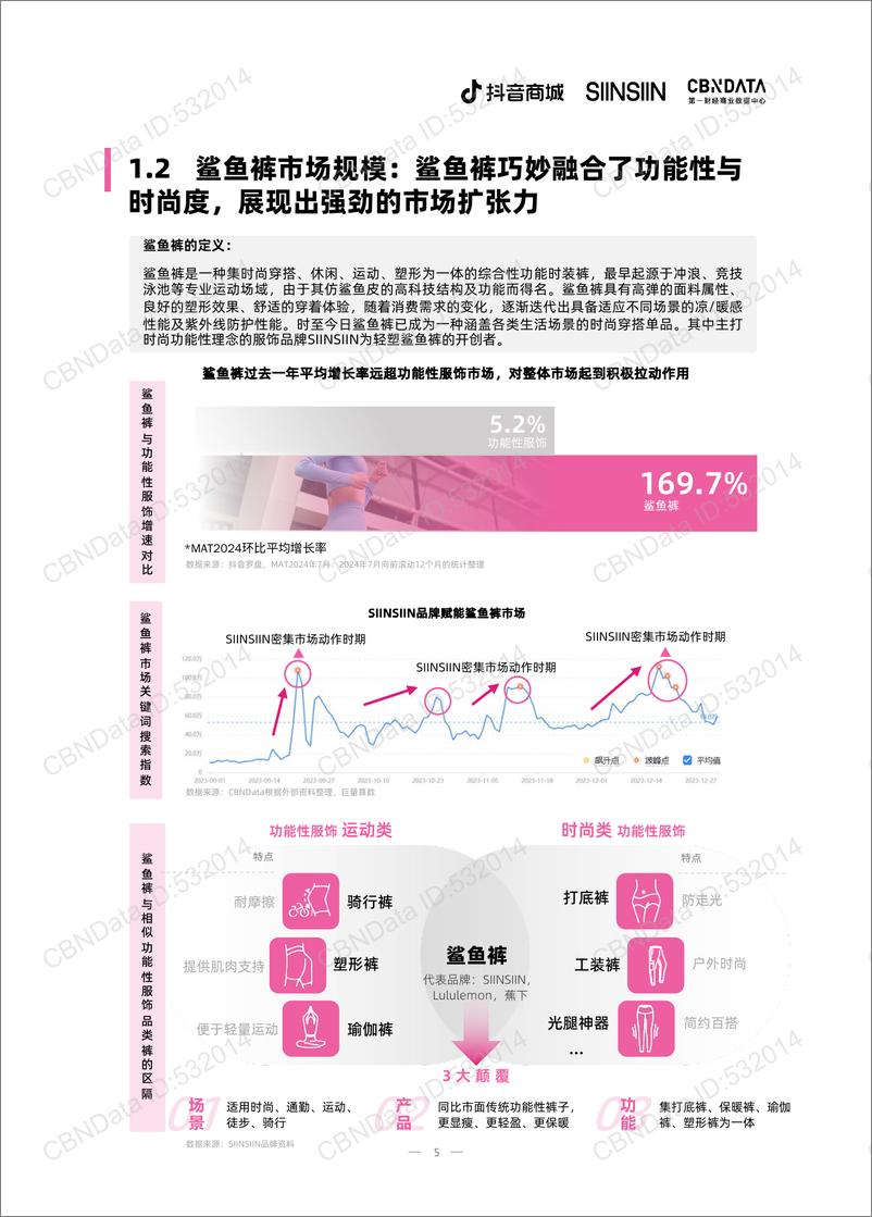 《抖音商城&第一财经商业数据中心_2024年中国鲨鱼裤行业白皮书》 - 第5页预览图