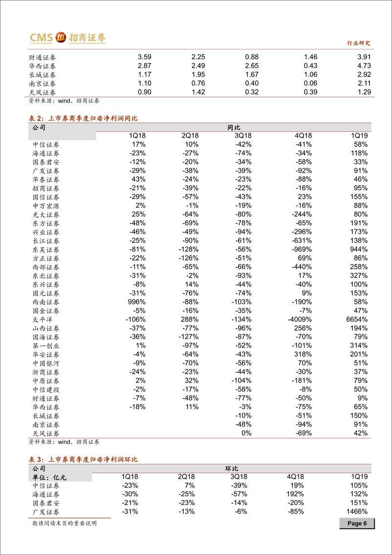 《证券行业2019年一季报综述：短期关注贝塔，长期聚焦阿尔法-20190507-招商证券-16页》 - 第7页预览图