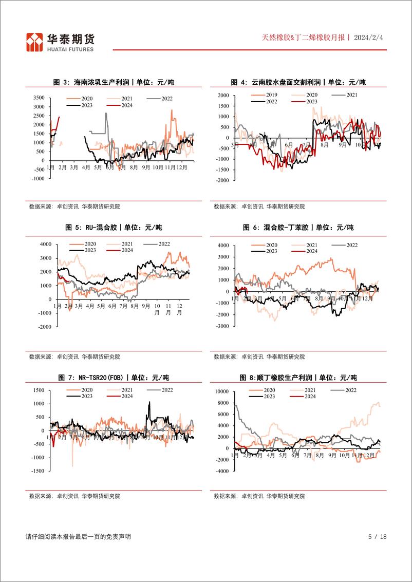 《橡胶月报：下游需求先抑后扬，关注库存累库幅度-20240204-华泰期货-18页》 - 第5页预览图