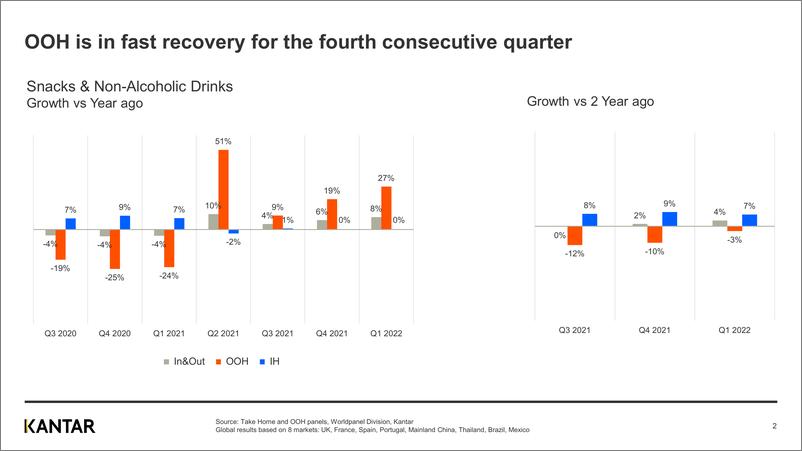 《Kantar-2022Q1全球小吃和饮料消费报告（英）Q2022-15页》 - 第3页预览图