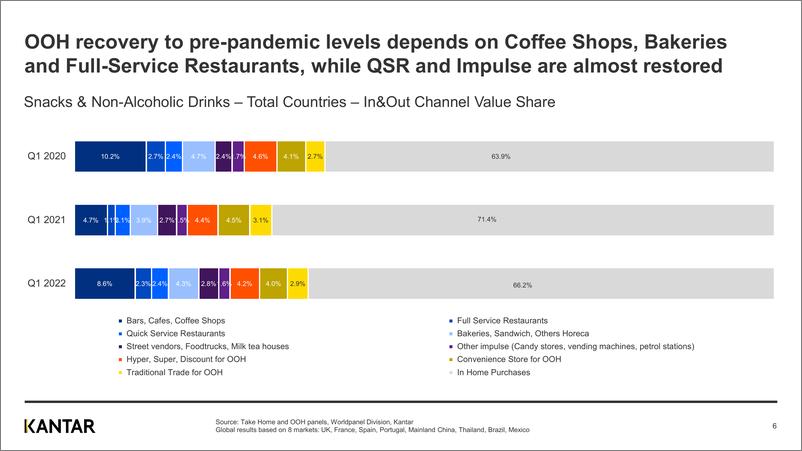 《Kantar-2022Q1全球小吃和饮料消费报告（英）Q2022-15页》 - 第7页预览图