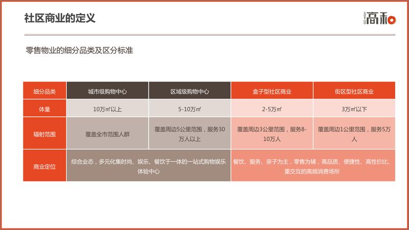 《社区商业白皮书2022》 - 第4页预览图