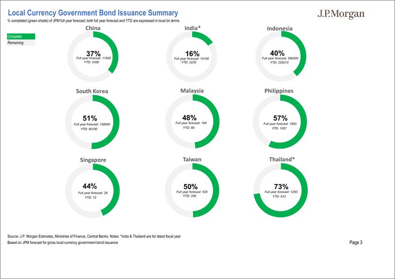 《JPMorgan Econ  FI-Asia Local Market Issuance and Flows Pack Chart pack of regi...-108577227》 - 第3页预览图