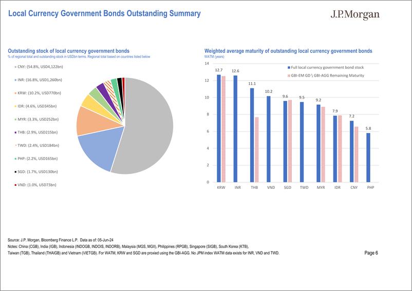 《JPMorgan Econ  FI-Asia Local Market Issuance and Flows Pack Chart pack of regi...-108577227》 - 第6页预览图