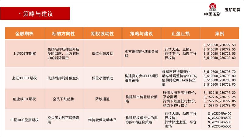 《金融期权月报：上证300ETF弱势偏空，构建动态负DELTA期权组合策略-20230707-五矿期货-37页》 - 第7页预览图