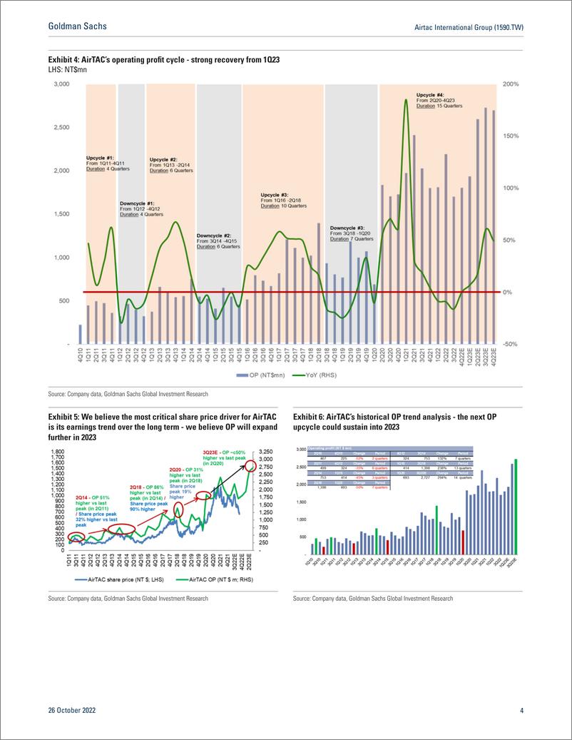 《Airtac International Group (1590.TW Seeing sign of demand recovery from the China pneumatic market in 4Q22; Buy (CL)》 - 第5页预览图