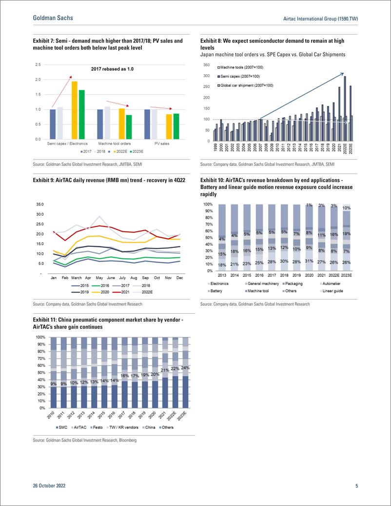 《Airtac International Group (1590.TW Seeing sign of demand recovery from the China pneumatic market in 4Q22; Buy (CL)》 - 第6页预览图