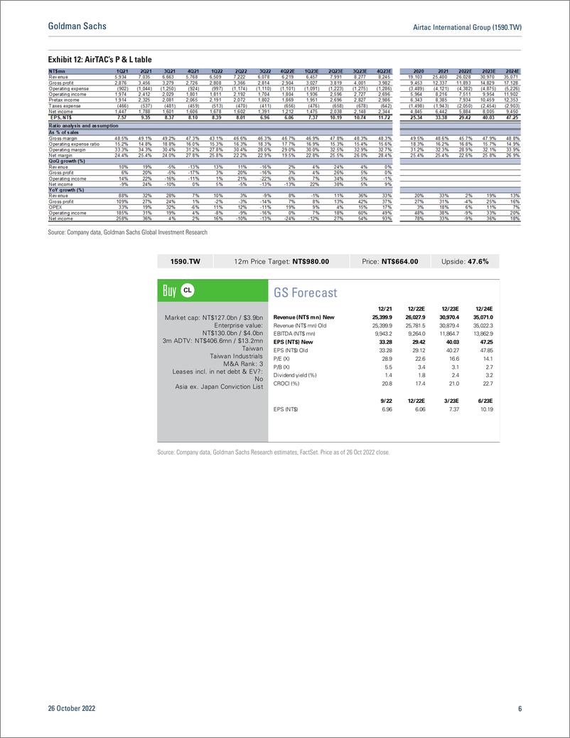 《Airtac International Group (1590.TW Seeing sign of demand recovery from the China pneumatic market in 4Q22; Buy (CL)》 - 第7页预览图