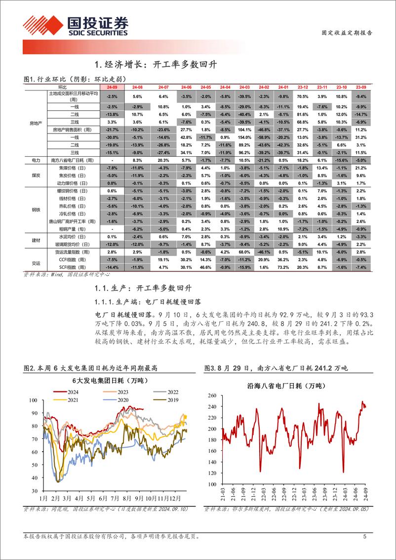 《高频数据跟踪(2024年9月第1周)：开工率多数回升-240911-国投证券-15页》 - 第5页预览图