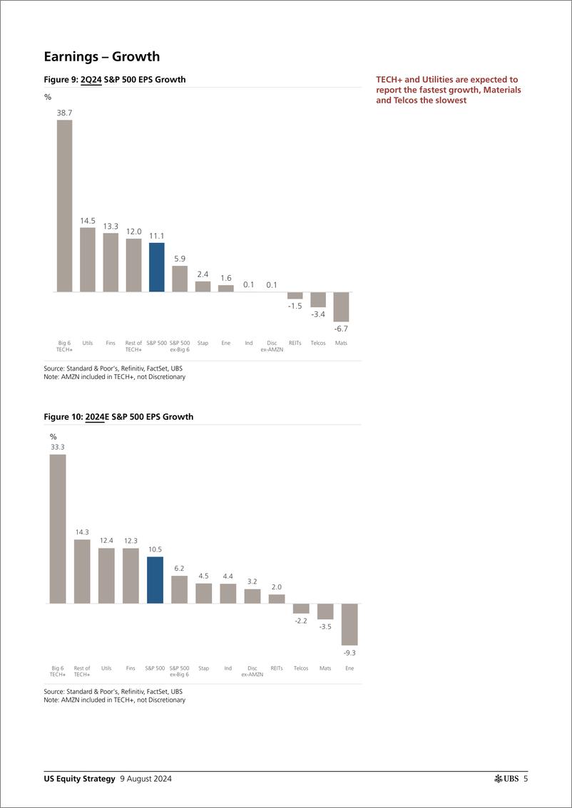 《UBS Equities-US Equity Strategy _Earnings Brief 2Q24 August 9_ Golub-109777466》 - 第5页预览图