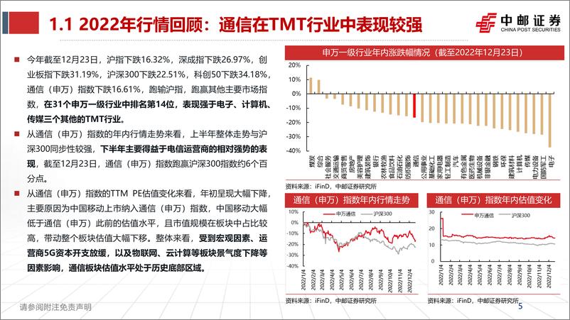 《2023年通信行业投资策略：时来易失，赴机在速-20221227-中邮证券-51页》 - 第6页预览图