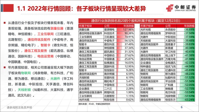 《2023年通信行业投资策略：时来易失，赴机在速-20221227-中邮证券-51页》 - 第7页预览图