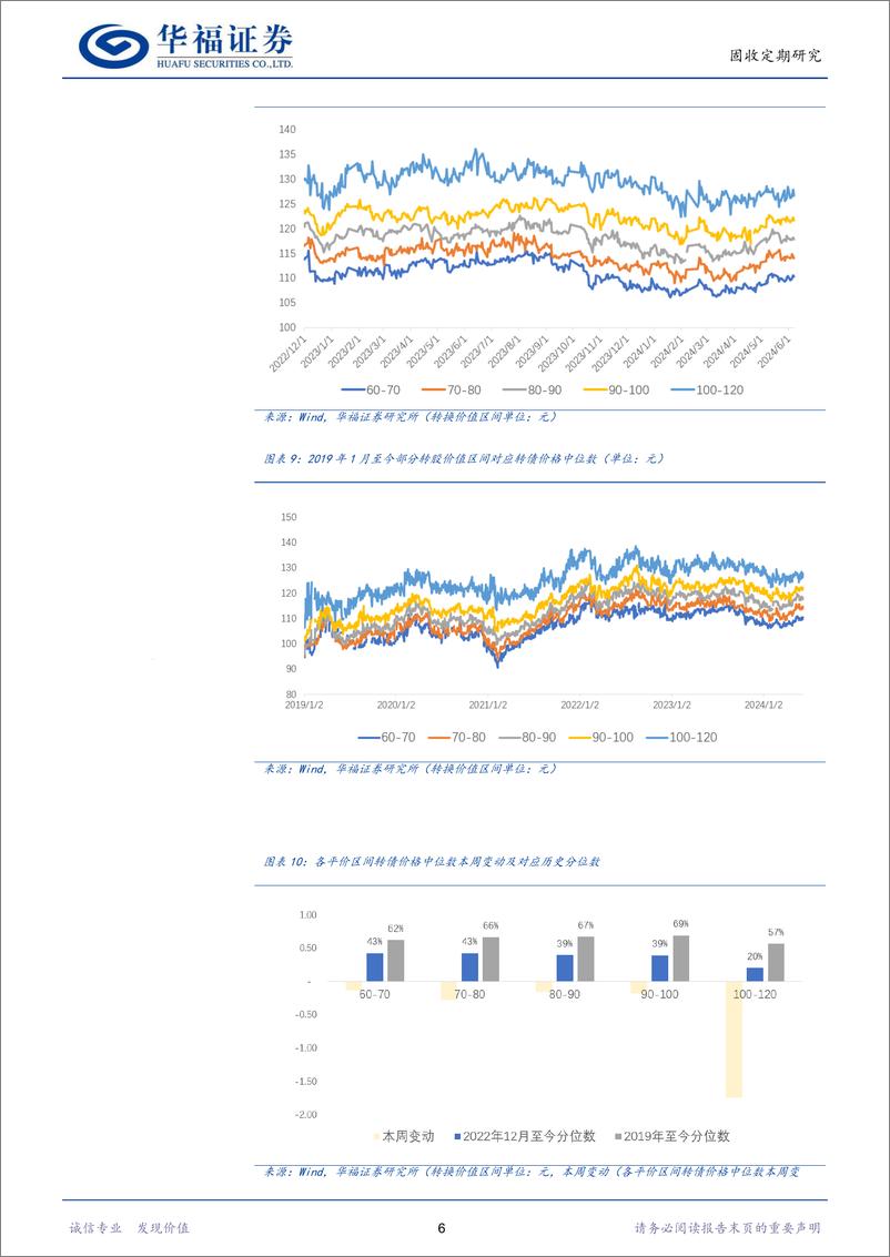 《转债策略：如何看待转债资产当前的性价比-240609-华福证券-12页》 - 第8页预览图