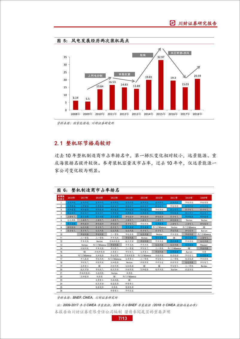 《新能源行业深度报告风电系列报告（3）：风电基本面向好，关注整机环节盈利改善-20190313-川财证券-13页》 - 第8页预览图